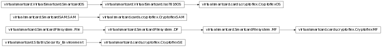 Inheritance diagram of virtualsmartcard.cards.cryptoflex